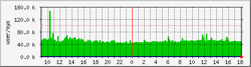 cswitch Traffic Graph