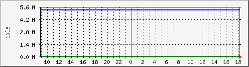 disk02free Traffic Graph