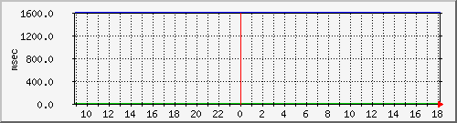 disk02qa Traffic Graph
