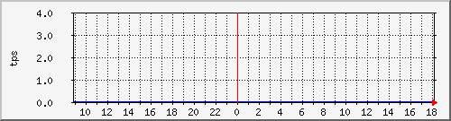 disk02tps Traffic Graph