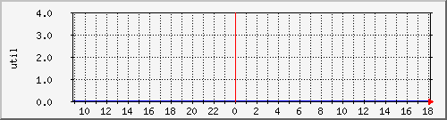 disk02ut Traffic Graph