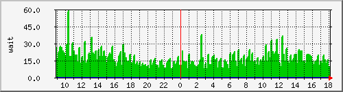 iowait Traffic Graph