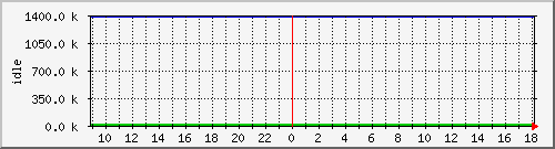 mem3 Traffic Graph